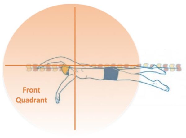 Improve your Freestyle with the correct Front Quadrant timing